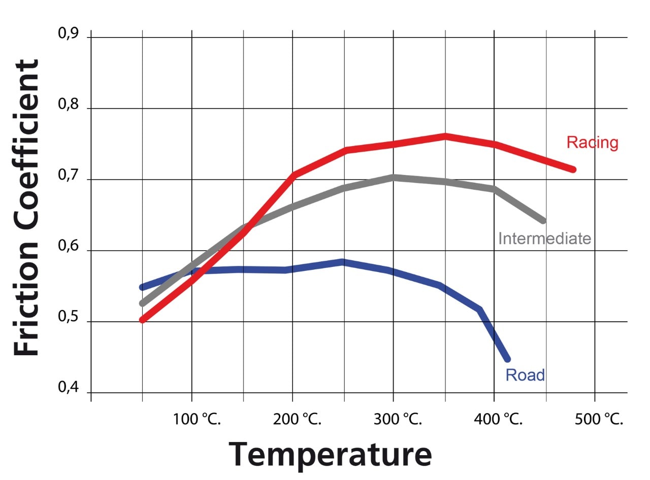 Pastiglie freno: il nostro blind test